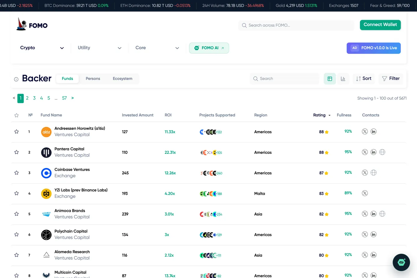 FOMO backers: funds ranked by investments, ROI and supported projects